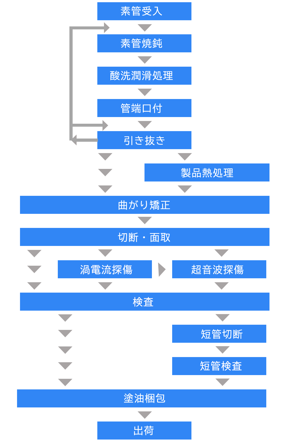 製品のできるまで 